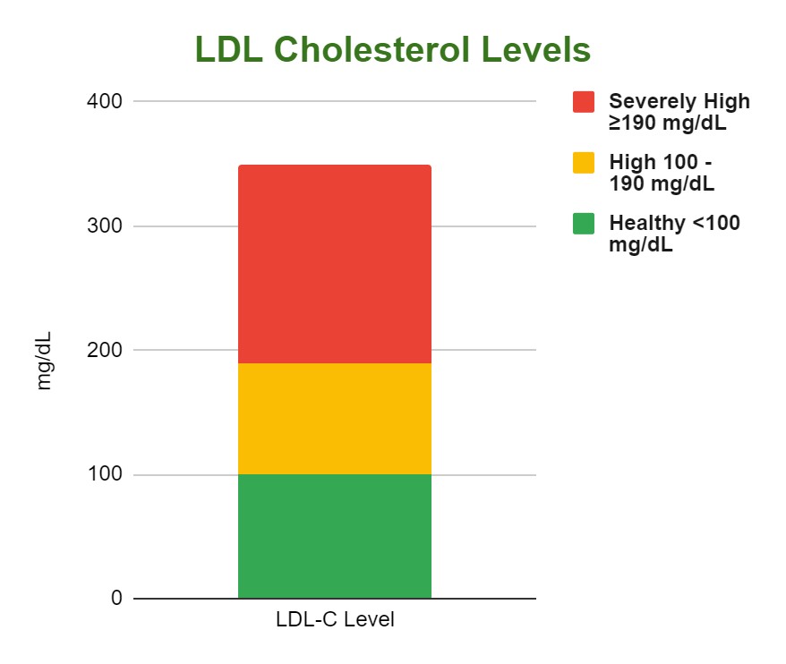 LDL Cholesterol Levels